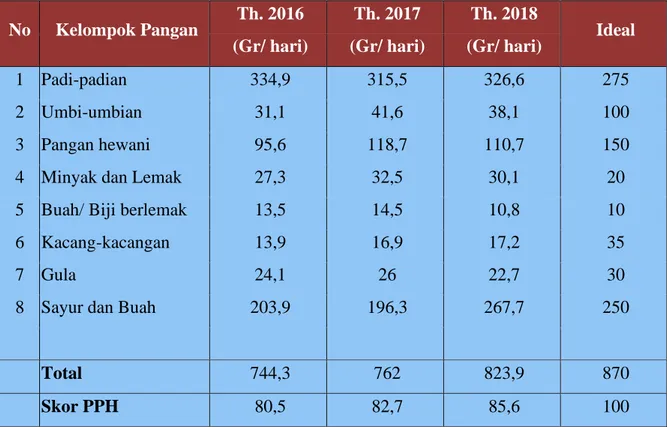 Tabel 3. 4   Kriteria  dan  Bobot  Konsumsi  Pangan  Penduduk  Provinsi  Bengkulu  Tahun 2016 – 2018 