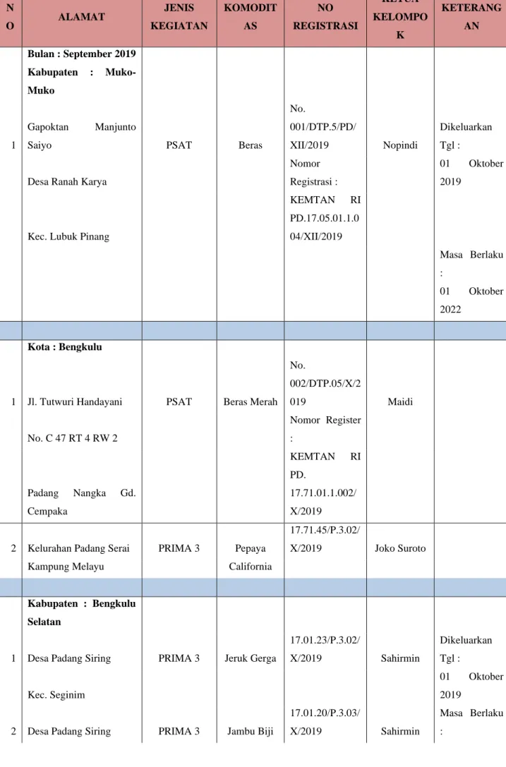 Tabel 3. 6 Daftar Registrasi PSAT dan Prima 3 di Provinsi Bengkulu Tahun 2019 