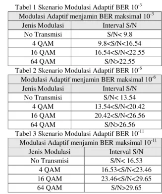 Tabel 1 Skenario Modulasi Adaptif BER 10 -3 Modulasi Adaptif menjamin BER maksimal 10 -3 