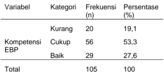 Tabel  1.  Karakteristik  Tingkat  Pendidikan,  Individu  Perawat  Siloam  Hospitals  Kebon  Jeruk  Desember 2012 (N=105) 