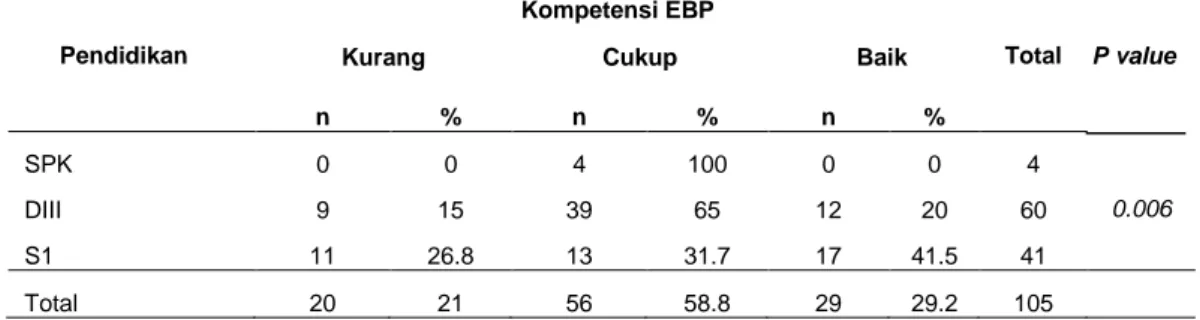 Tabel  3.  Hubungan  tingkat  pendidikan  perawat  dengan  kompetensi  dalam  melakukan EBP Siloam Hospitals Kebon Jeruk  Desember 2012 (N=105) 