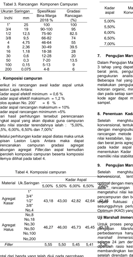 Tabel 3. RancangannKomponen Campuran  Ukuran Saringan  Spesifikasi 