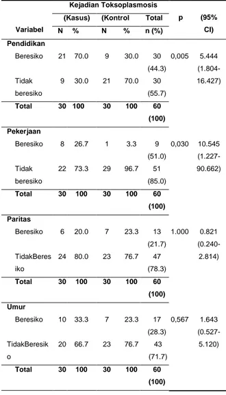 Tabel  1.  Hubungan  beberapa  variabel  independen  terhadap kejadiantoksoplasmosis pada ibu hamil 
