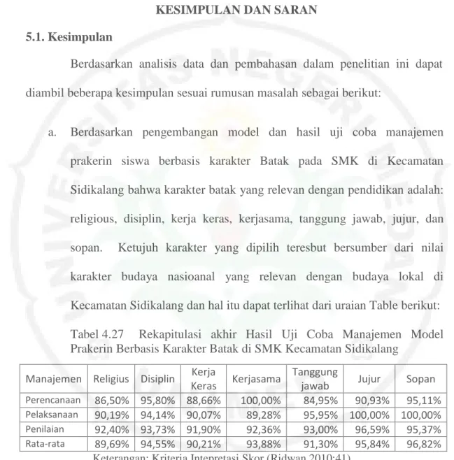 Tabel 4.27  Rekapitulasi  akhir  Hasil  Uji  Coba  Manajemen  Model  Prakerin Berbasis Karakter Batak di SMK Kecamatan Sidikalang 