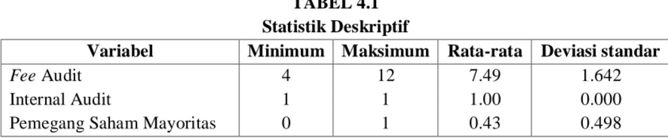 TABEL 4.1  Statistik Deskriptif 