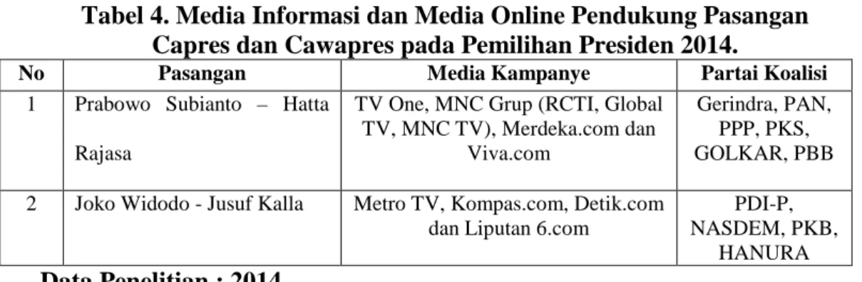 Tabel 4. Media Informasi dan Media Online Pendukung Pasangan  Capres dan Cawapres pada Pemilihan Presiden 2014