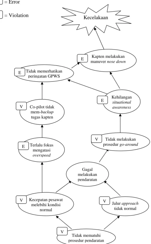 Gambar 4 . 1 Alur kecelakaan GF072 