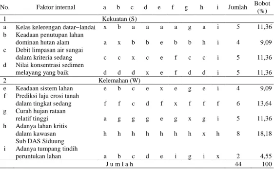 Tabel    2.  Matriks  analisis  kekuatan  dan  kelemahan  program  pola  pengelolaan  pada  sub  DAS  Siduung 