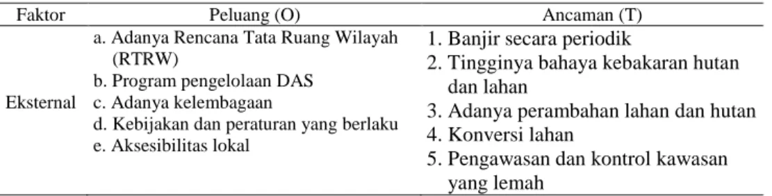 Tabel 4. Matriks Analisis Peluang dan Ancaman Program Pola Pengelolaan Sub DAS Siduung  