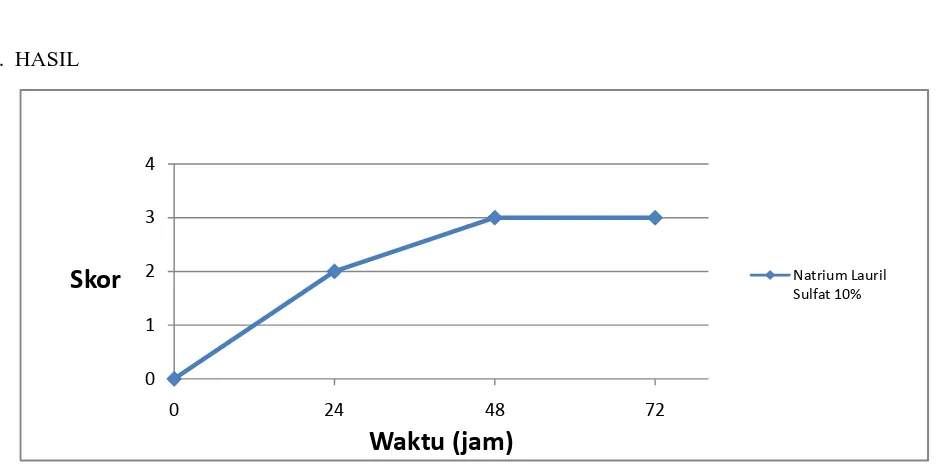 Tabel 3. Diameter Indeks Iritasi dan Edema (mm) 