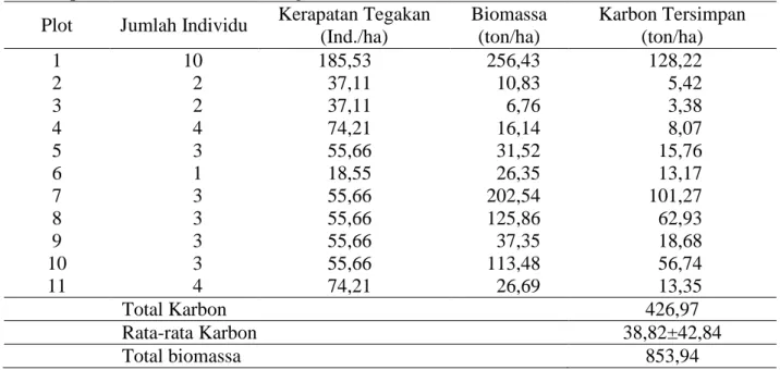 Tabel 3.  Nilai biomassa dan karbon tersimpan tegakan pohon pada sebelas plot penelitian di Hutan  pantai Pulau Kotok Besar bagian timur 