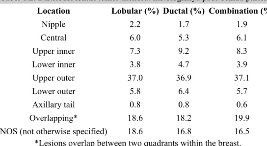 Tabel 1.2. Distribusi lokasi tumor menurut histologisnya pada semua pasien  1 Location Lobular (%) Ductal (%) Combination (%)