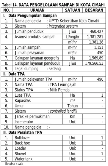 Tabel 14. DATA PENGELOLAAN SAMPAH DI KOTA CIMAHI 