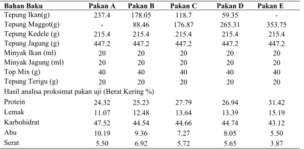 Tabel  1.  Formulasi  Dan  Hasil  Analisa  Proksimat  Pakan  Uji  (Laboratorium  Ilmu  Makanan  Ikan  UGM,  2011)
