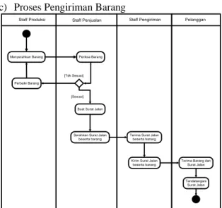 Gambar 2.  Activity Proses Pembelian Barang 