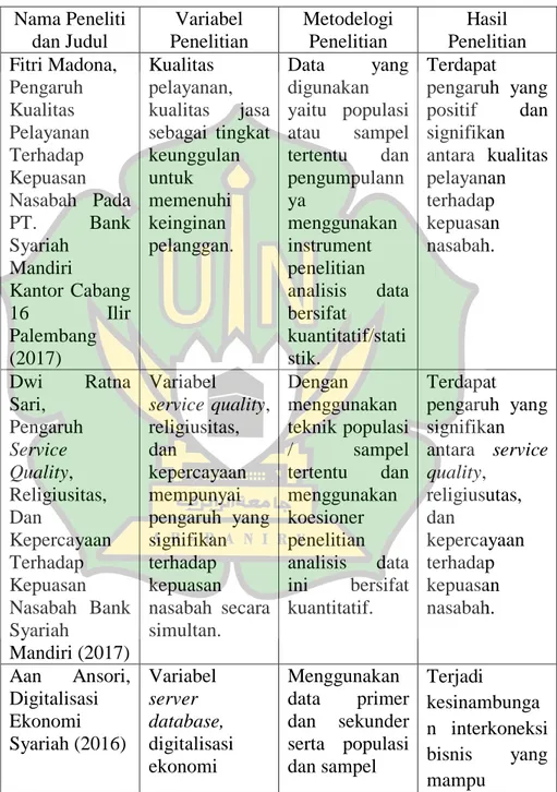 Tabel 2. 1  Penelitian Terkait  Nama Peneliti  dan Judul  Variabel  Penelitian  Metodelogi Penelitian  Hasil  Penelitian  Fitri Madona,  Pengaruh  Kualitas  Pelayanan  Terhadap  Kepuasan  Nasabah  Pada  PT