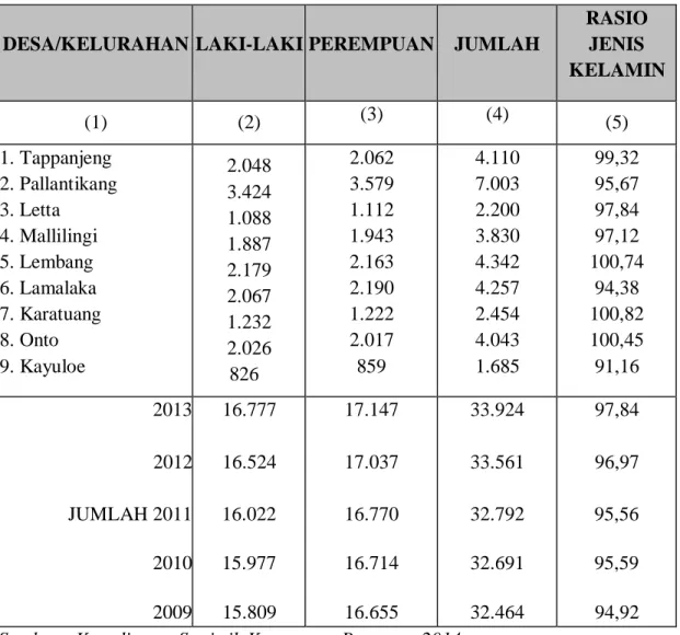 Tabel 2:  Jumlah Penduduk Menurut Jenis Kelamin menurut Desa/Kelurahan di  Kecamatan Bantaeng Tahun 2014 