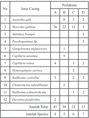 tabel 2. Jumlah Telur Cacing Berdasarkan Spesies  Cacing (Butir) Setelah Pemberian Berbagai Dosis 