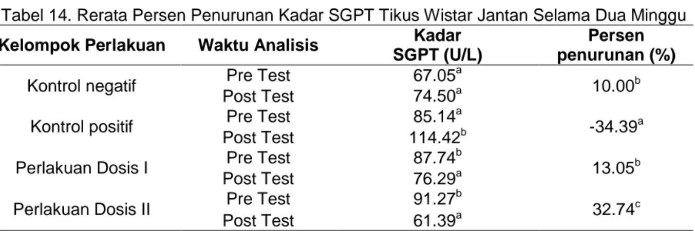 Tabel 14. Rerata Persen Penurunan Kadar SGPT Tikus Wistar Jantan Selama Dua Minggu  Kelompok Perlakuan  Waktu Analisis  Kadar 