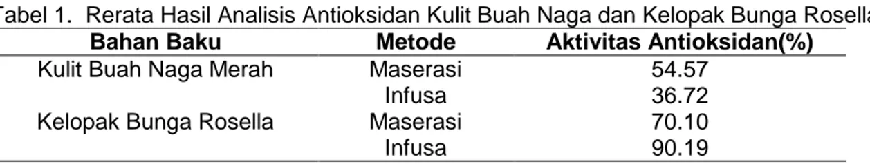 Tabel 1.  Rerata Hasil Analisis Antioksidan Kulit Buah Naga dan Kelopak Bunga Rosella  Bahan Baku  Metode  Aktivitas Antioksidan(%) 