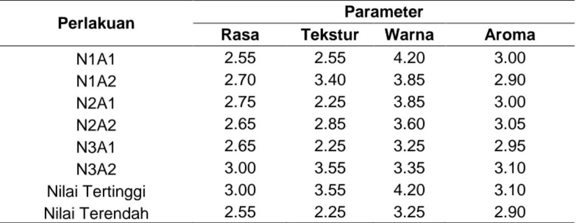 Tabel 11. Rerata hasil analisis organoleptik uji hedonik Jelly Drink Kulit Buah Naga Merah dan  Rosella 