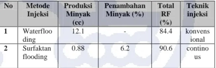 Table 5 Perolehan Produksi Minyak  No  Metode  Injeksi  Produksi Minyak  (cc)  Penambahan Minyak (%)  Total RF (%)  Teknik injeksi  1  Waterfloo ding  12.1  -  84.4  konvensional  2  Surfaktan  flooding  0.88  6.2  90.6  continous 