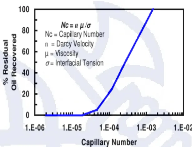 Gambar 1. Hubungan Antara Capillary Number  dengan Faktor Perolehan Minyak 8