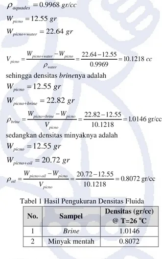 Tabel 1 Hasil Pengukuran Densitas Fluida  No.  Sampel  Densitas (gr/cc) 