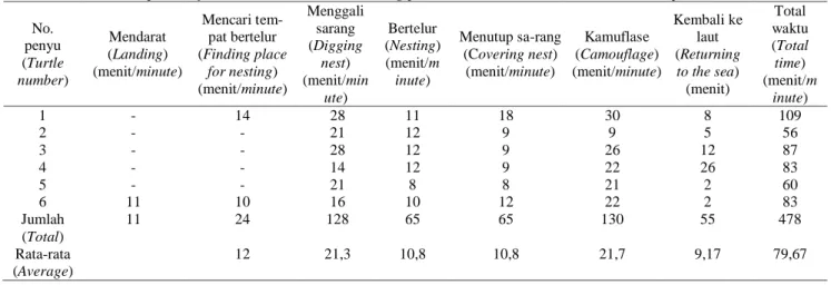 Tabel    5.    Waktu tiap  fase  dalam  proses  peneluran  penyu  belimbing  di  Jamursba  Medi,  Papua  Barat (Time  of  each phase of the leatherback turtle nesting process in the Jamursba Medi, West Papua) 