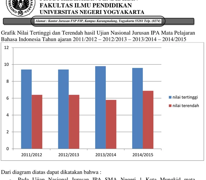 Grafik Nilai Tertinggi dan Terendah hasil Ujian Nasional Jurusan IPA Mata Pelajaran  Bahasa Indonesia Tahun ajaran 2011/2012 – 2012/2013 – 2013/2014 – 2014/2015 