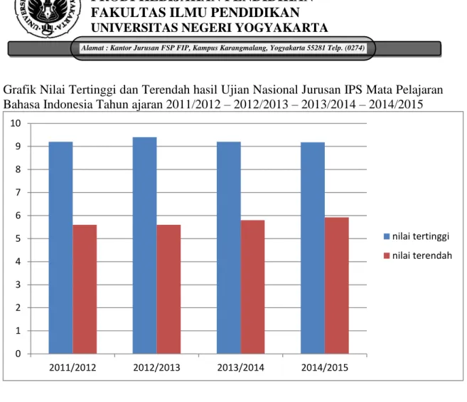 Grafik Nilai Tertinggi dan Terendah hasil Ujian Nasional Jurusan IPS Mata Pelajaran  Bahasa Indonesia Tahun ajaran 2011/2012 – 2012/2013 – 2013/2014 – 2014/2015 