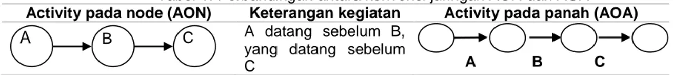 Tabel 1. Perbandingan antara konvensi jaringan AON dan AOA  Activity pada node (AON)  Keterangan kegiatan  Activity pada panah (AOA) 