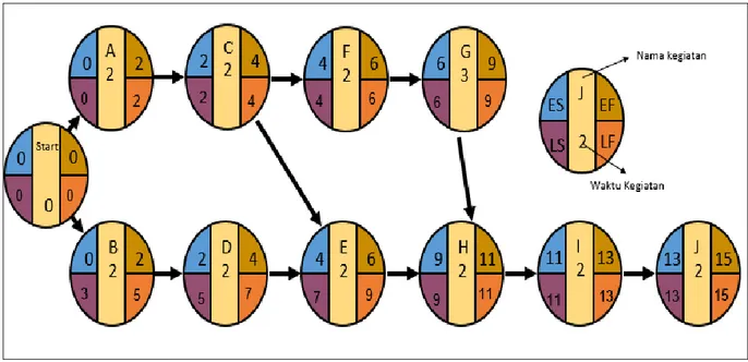 Gambar 3. Network diagram dengan pendekatan AON 