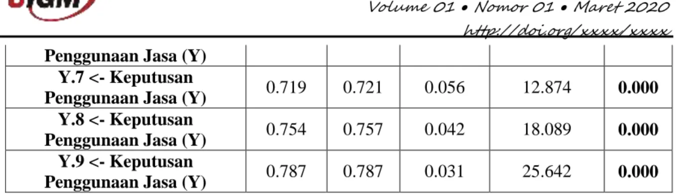 Tabel 05  Cronbach’s Alpha  Average Variance  Extracted (AVE)  Harga (X1)  0.611  Inovasi Layanan  Aplikasi (X2)  0.592  Keputusan 