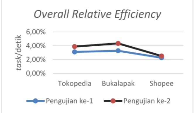 Gambar 2. Grafik aspek effectiveness  Seperti yang tertera pada grafik di gambar 2,  pada  pengujian  ke-1  Bukalapak  memiliki  nilai  effectiveness  paling  tinggi  yaitu  100%  disusul  dengan Tokopedia dan Shopee pada angka yang  sama yaitu 93%