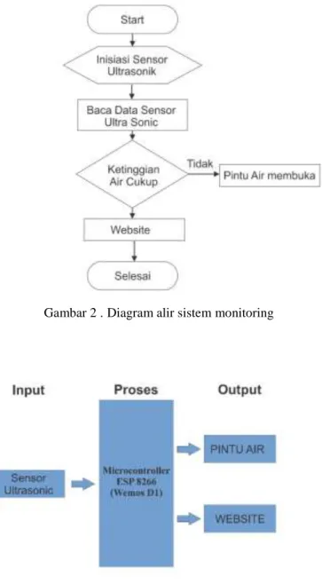 Gambar 2 . Diagram alir sistem monitoring 