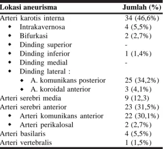 Tabel 1. Distribusi ukuran aneurisma