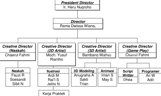 Tabel Struktur Organisasi 