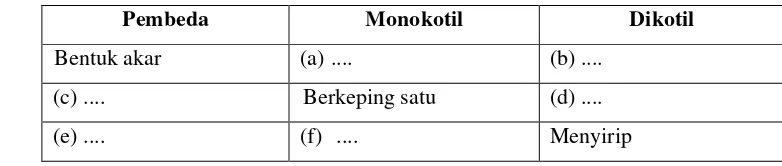 Tabel 1. Perbedaan antara tumbuhan monokotil dan dikotil 
