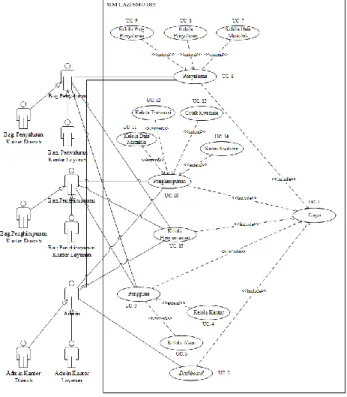 Diagram  tersebut  menjelaskan  berbagai  aktivitas  yang  dilakukan  oleh  sistem  dan  aktor