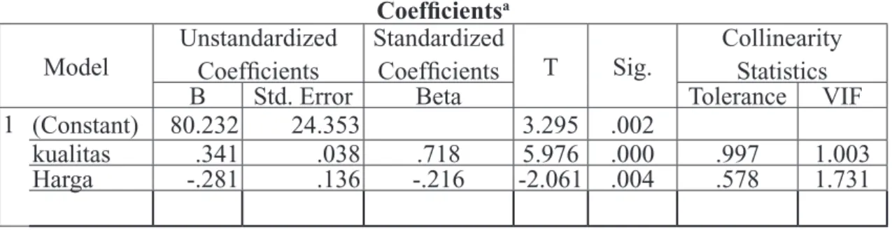 Tabel 4  Hasil Analisis Regresi Linier Berganda Coefficients a Model Unstandardized 