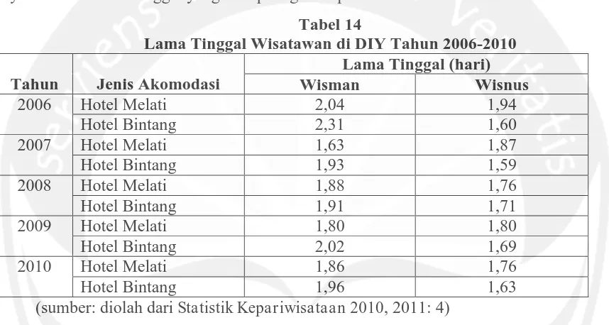 Tabel 14 Lama Tinggal Wisatawan di DIY Tahun 2006-2010 