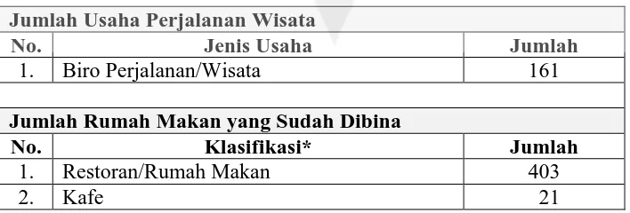 Tabel 16 Jumlah Hotel/Jasa Akomodasi menurut Golongan Hotel di Kota Yogyakarta  
