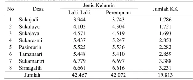 Tabel 2. Jumlah Penduduk Desa di Kecamatan Tamansari 