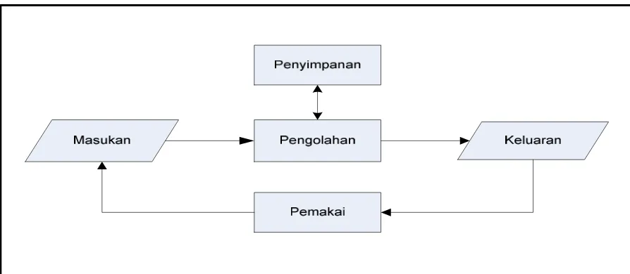 Gambar 2.1 Komponen-Komponen Fungsional 