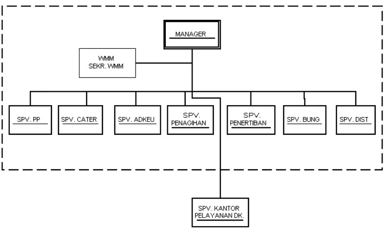 Gambar 3.1. Struktur Organisasi PT. PLN (Persero) 