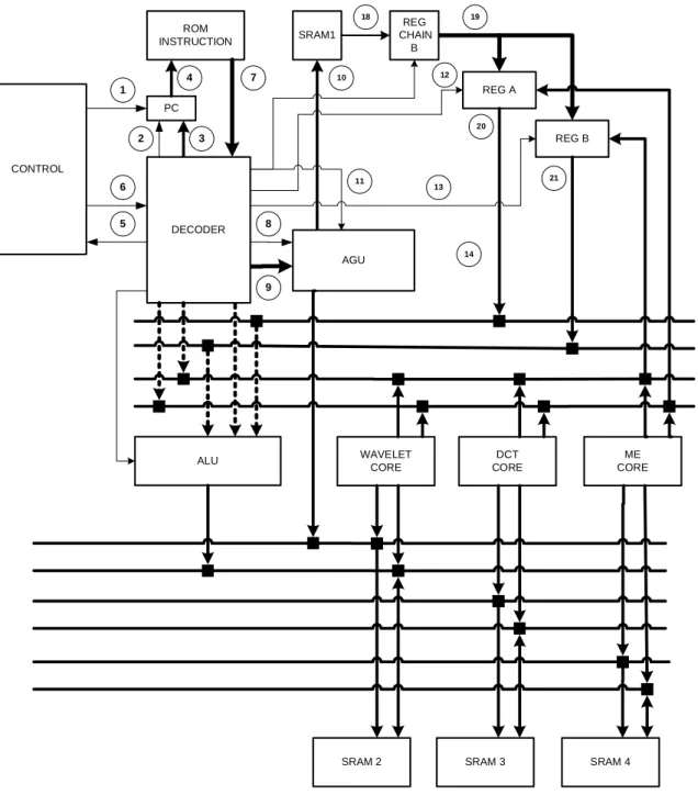 Gambar 8. Arsitektur DSP Engine dengan fitur Wavelet Transform, DCT Transform, dan  Motion Estimator 