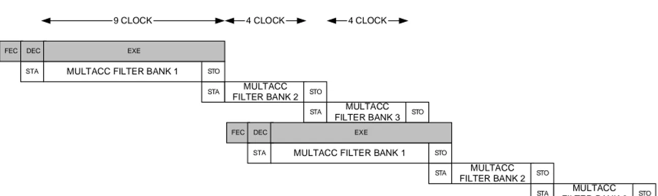 Gambar 2. Diagram Timing Untuk Software Control Daubechies 4  3.  Transformasi Wavelet Daubechies Empat 