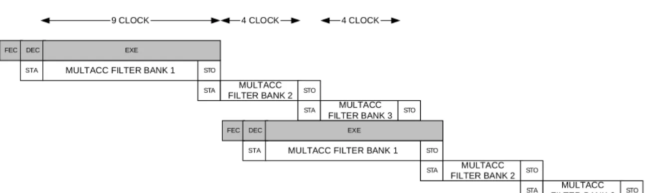 Gambar 2. Diagram Timing Untuk Software Control Daubechies 4  3.  Transformasi Wavelet Daubechies Empat 