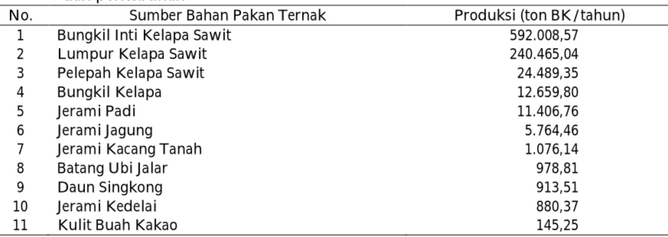 Tabel  1.  Ketersediaan  bahan  pakan  (BK)  yang  paling  dominan  hasil  samping  pertanian   dan perkebunan 